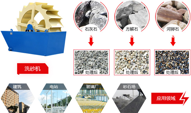 洗石機(jī)適用范圍