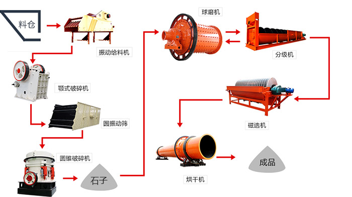 金礦石加工生產(chǎn)線流程
