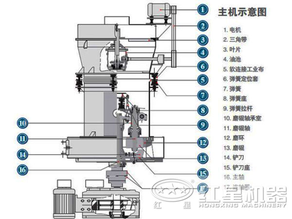 雷蒙磨粉機結(jié)構(gòu)