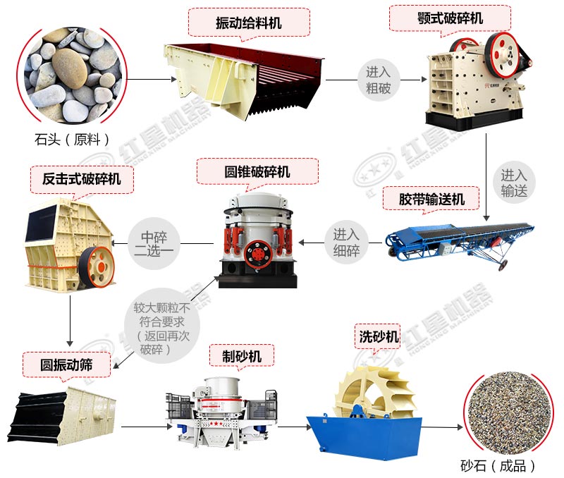 石頭變成沙子的工藝流程