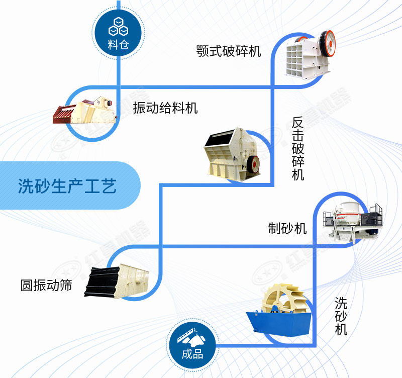 石英砂洗砂生產(chǎn)工藝流程圖