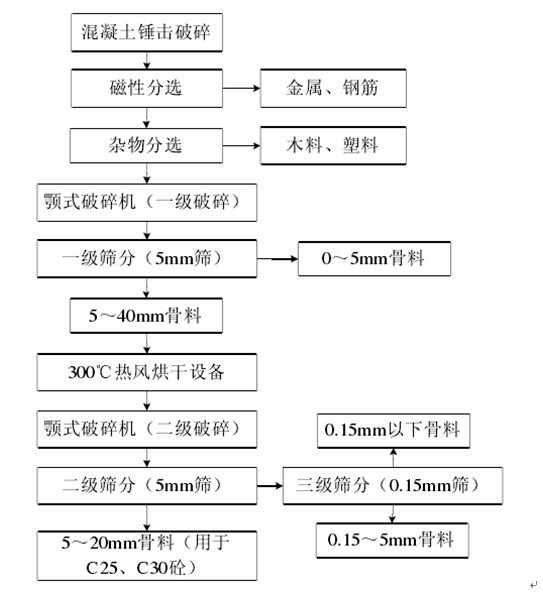 建筑垃圾制磚工藝流程