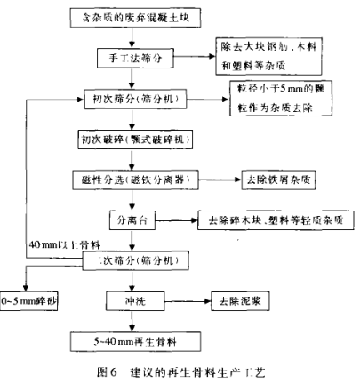 建議的再生骨料生產(chǎn)工藝