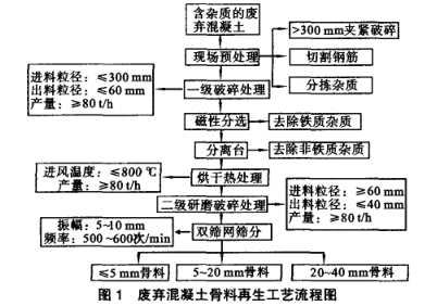 廢棄混凝土骨料再生工藝流程圖